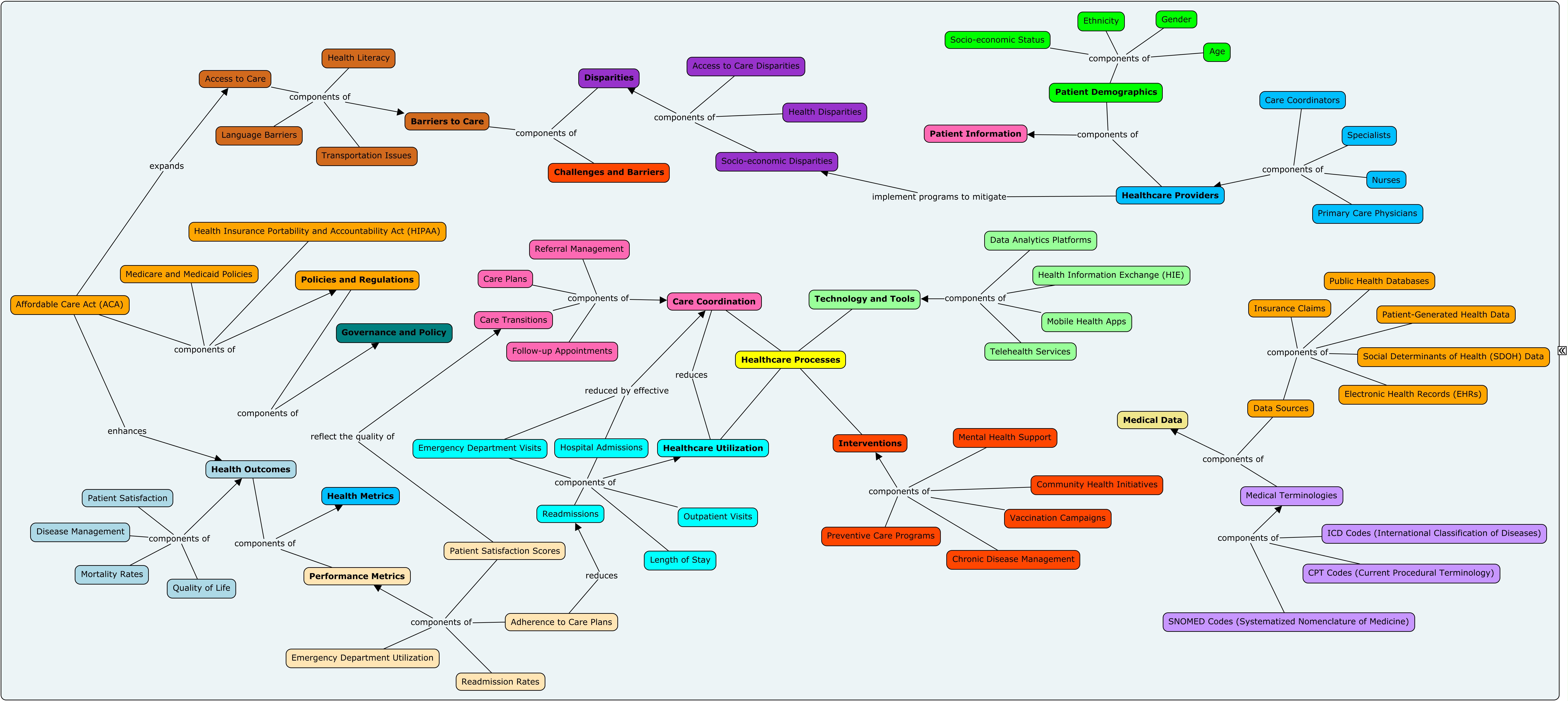 Healthcare Concepts Mapping Project